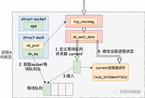 圖解深入理解 高性能網絡開發路上的絆腳石——同步阻塞網絡IO